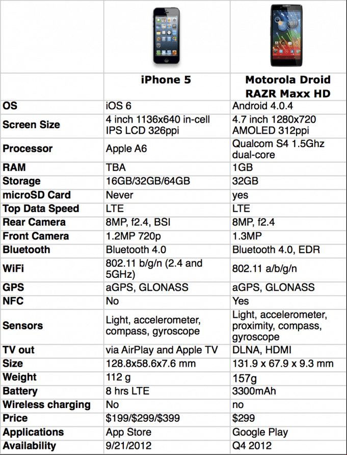 Motorola Droid RAZR Maxx HD vs iPhone 5